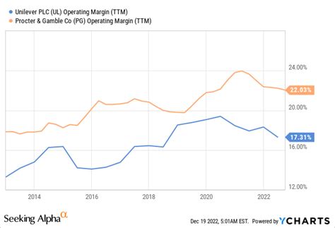 Unilever (UL) Or Procter & Gamble (PG): Which Is .